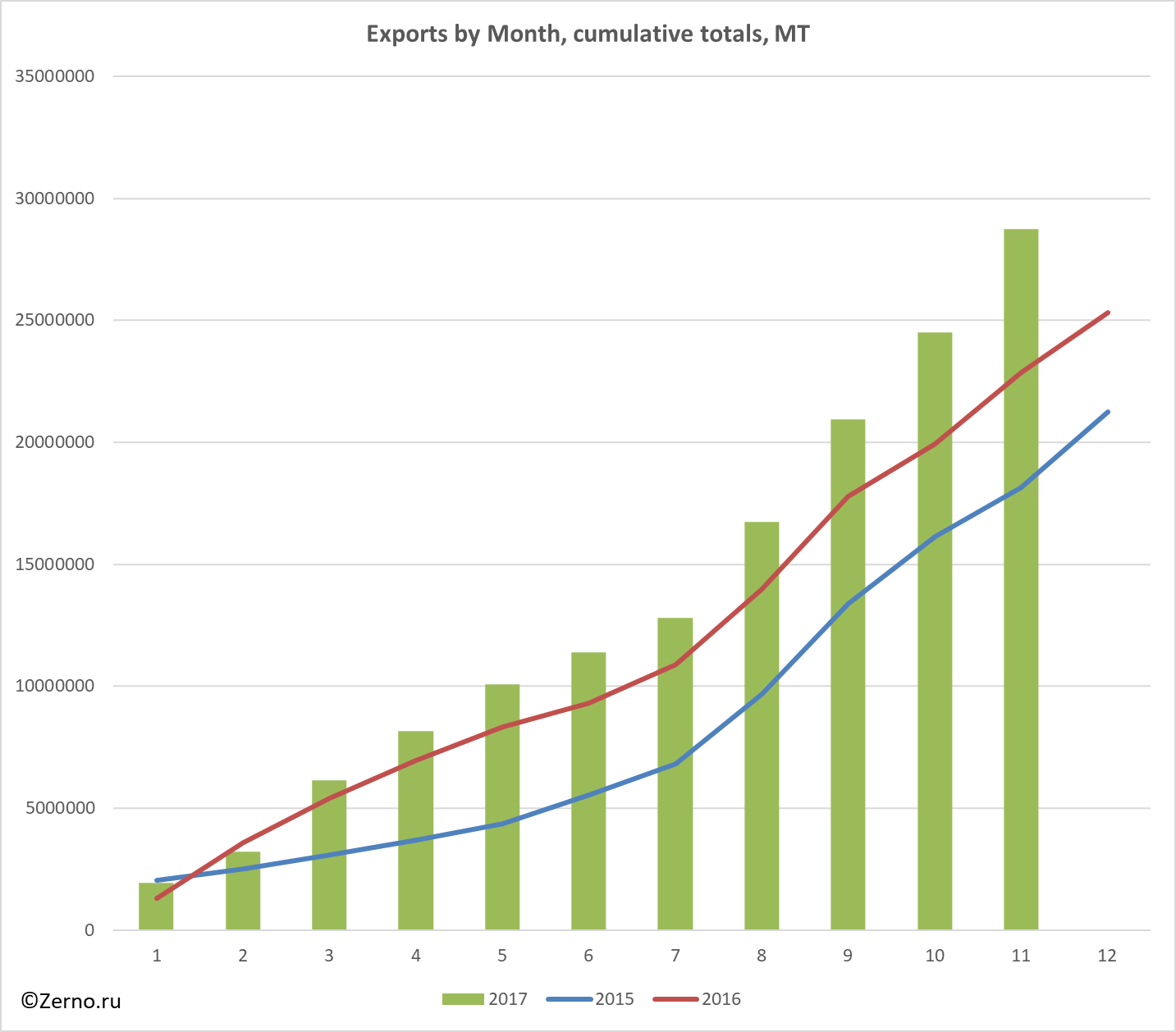 Exports by Month, cumulative totals, MT